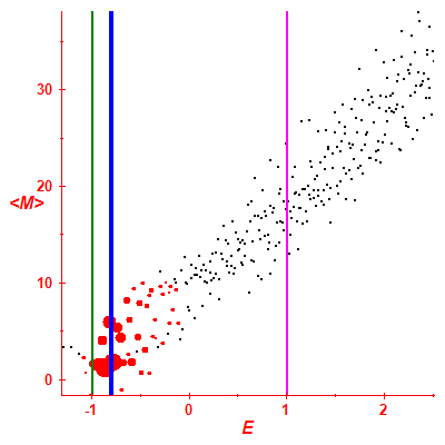 Peres lattice <M>